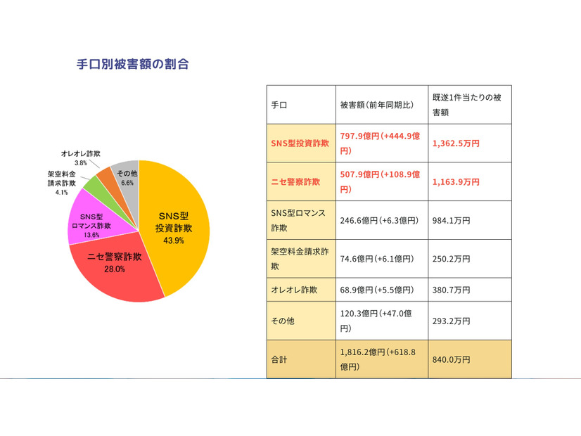 手口別被害額の割合
