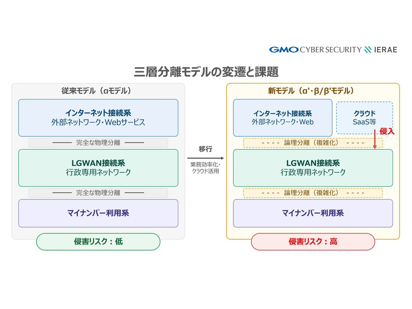 三層分離モデルの変遷と課題