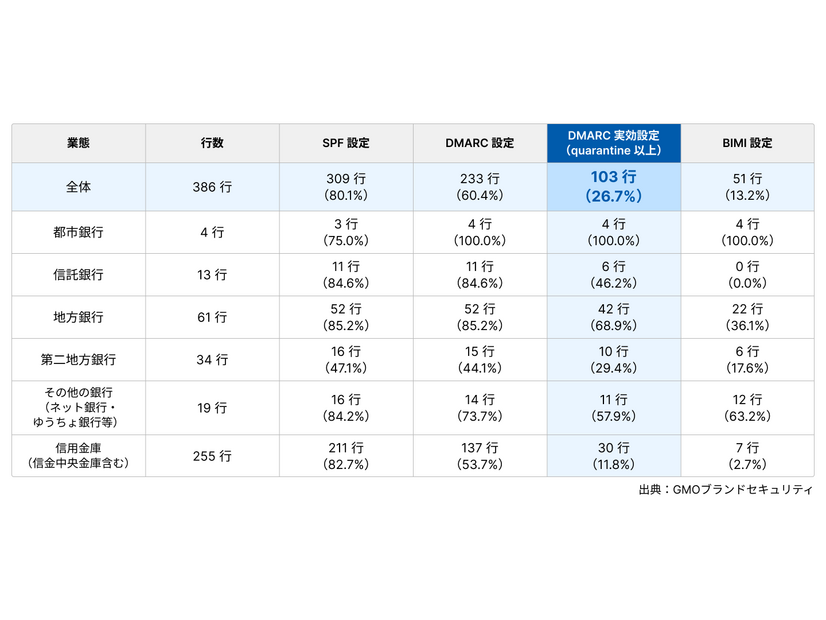 386行のうち、なりすましメールを実際に遮断できるのは103行（26.7%）