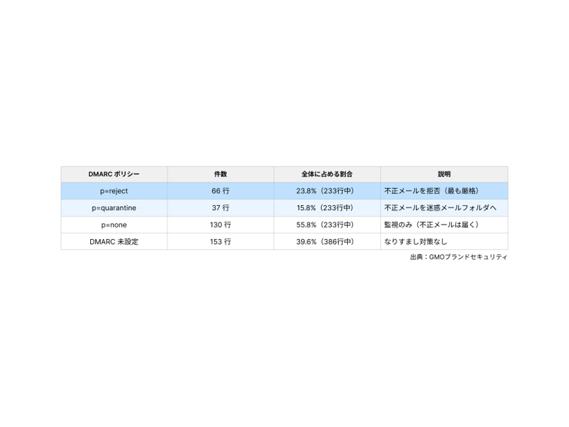 DMARCポリシーの設定状況