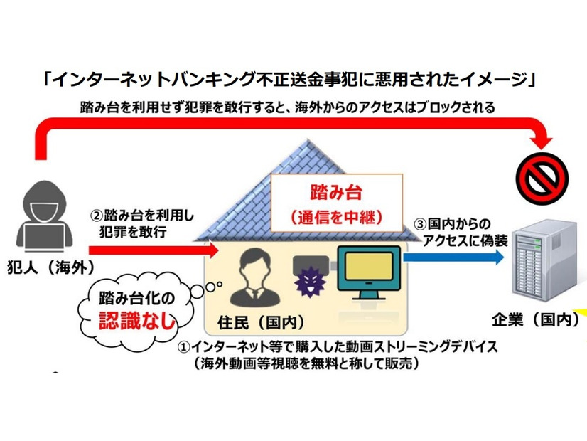 インターネットバンキング不正送金事犯に悪用されたイメージ