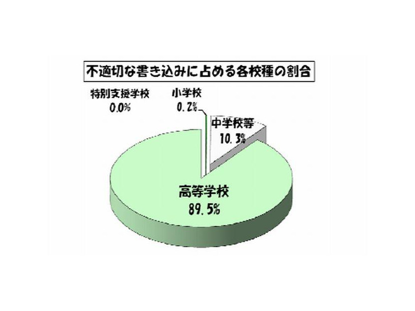 不適切な書込みに占める各校種の割合