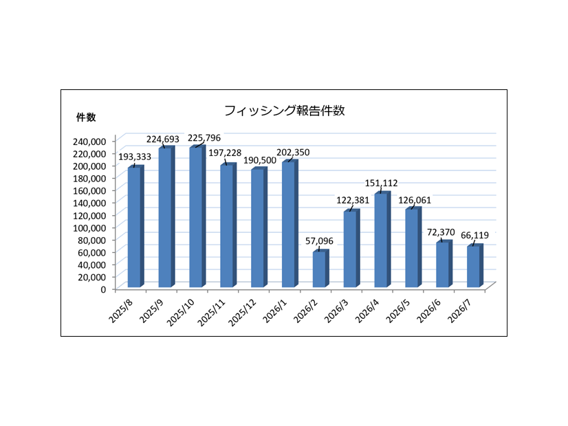 フィッシング報告件数