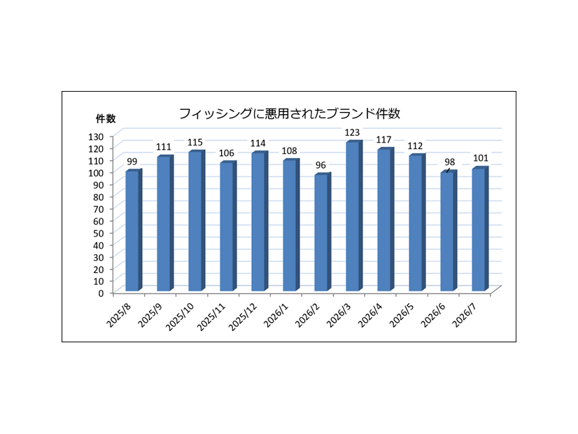 フィッシングに悪用されたブランド件数