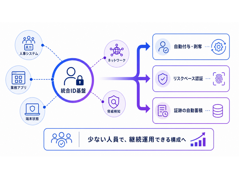 Okta Blog 第19回 経済産業省「SCS評価制度」で企業が考慮すべきポイント：サプライチェーンセキュリティとアイデンティティ管理の重要性