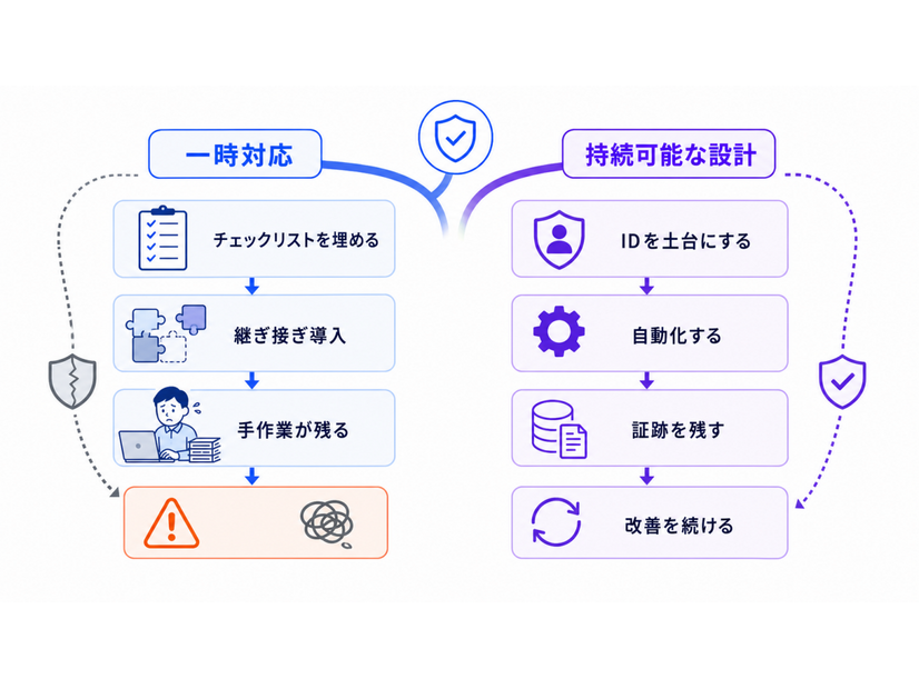Okta Blog 第19回 経済産業省「SCS評価制度」で企業が考慮すべきポイント：サプライチェーンセキュリティとアイデンティティ管理の重要性