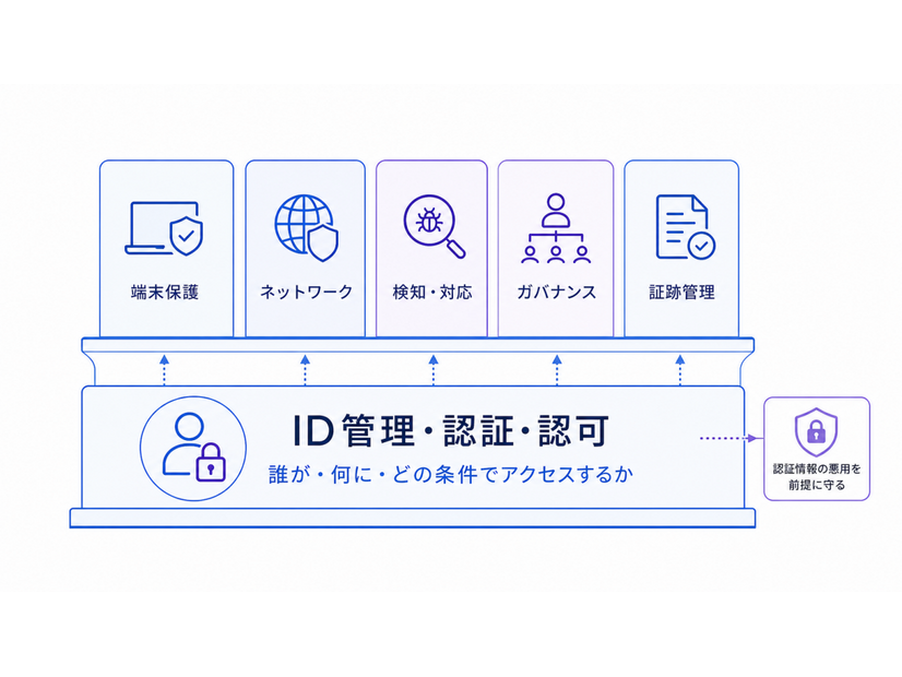 Okta Blog 第19回 経済産業省「SCS評価制度」で企業が考慮すべきポイント：サプライチェーンセキュリティとアイデンティティ管理の重要性