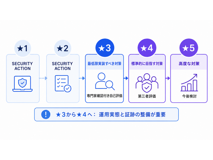 Okta Blog 第19回 経済産業省「SCS評価制度」で企業が考慮すべきポイント：サプライチェーンセキュリティとアイデンティティ管理の重要性