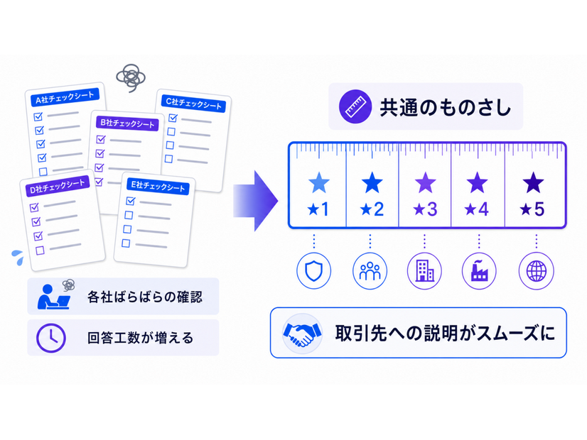Okta Blog 第19回 経済産業省「SCS評価制度」で企業が考慮すべきポイント：サプライチェーンセキュリティとアイデンティティ管理の重要性