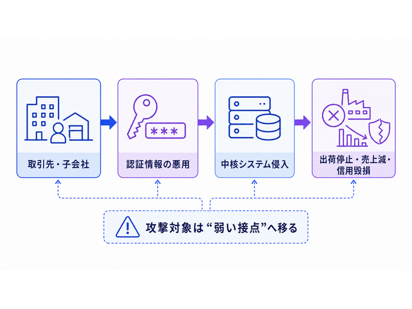 Okta Blog 第19回 経済産業省「SCS評価制度」で企業が考慮すべきポイント：サプライチェーンセキュリティとアイデンティティ管理の重要性
