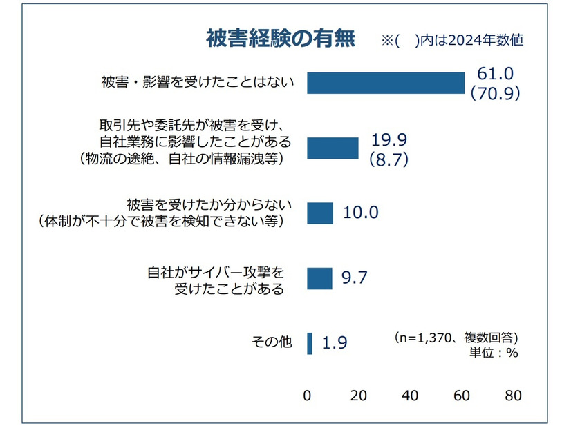 サイバー攻撃の被害経験の有無