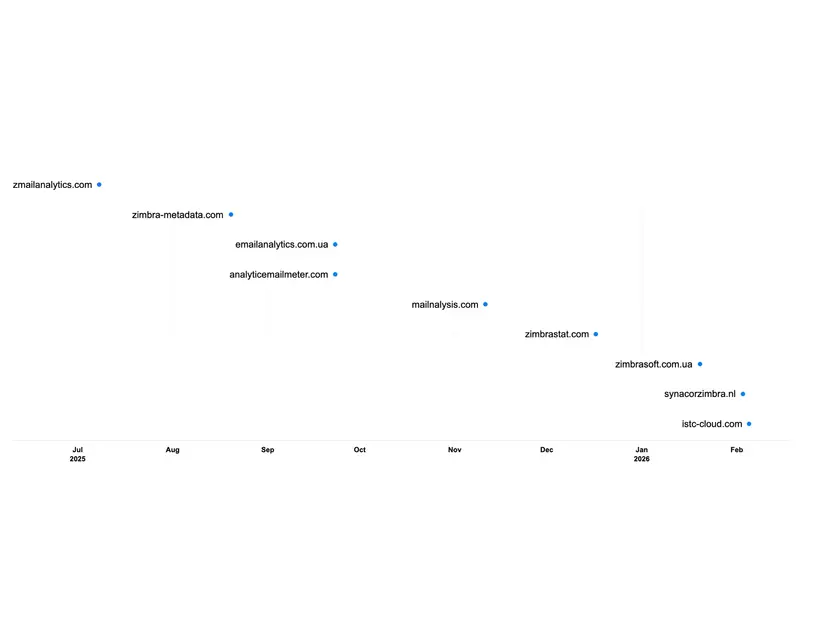 Proofpoint Blog 第59回 ロシア系攻撃グループTA488、ハーフクリックエクスプロイトでZimbraを侵害