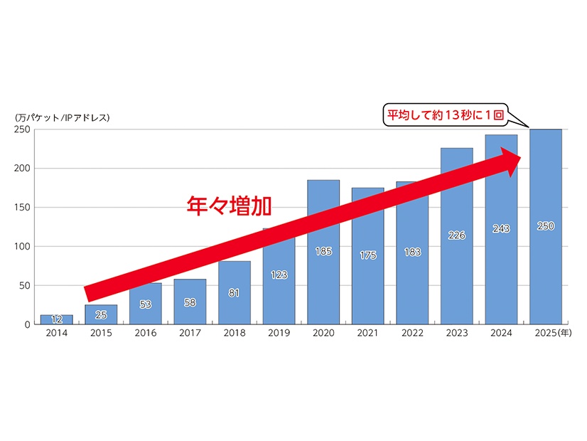 NICTERにおけるサイバー攻撃関連の通信数の推移