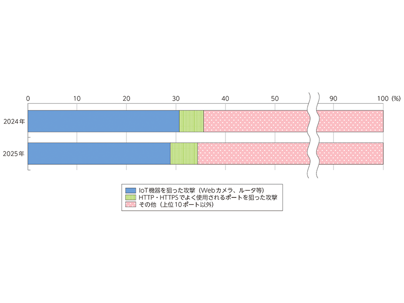 NICTERにおけるサイバー攻撃関連の通信の内容