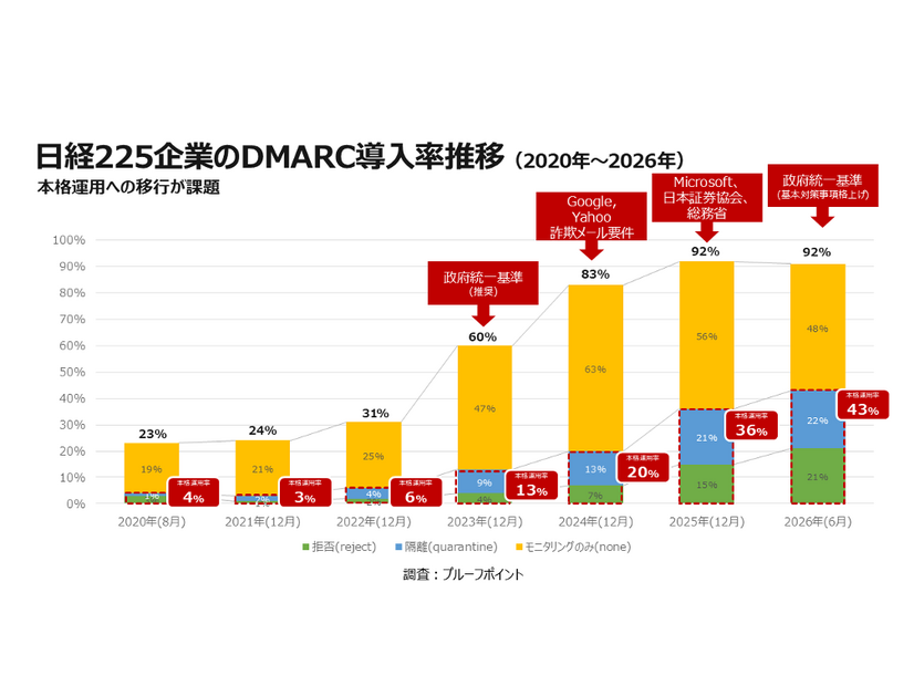 日経225企業のDMARC導入率推移