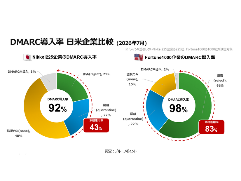 DMARC導入率 日米企業比較