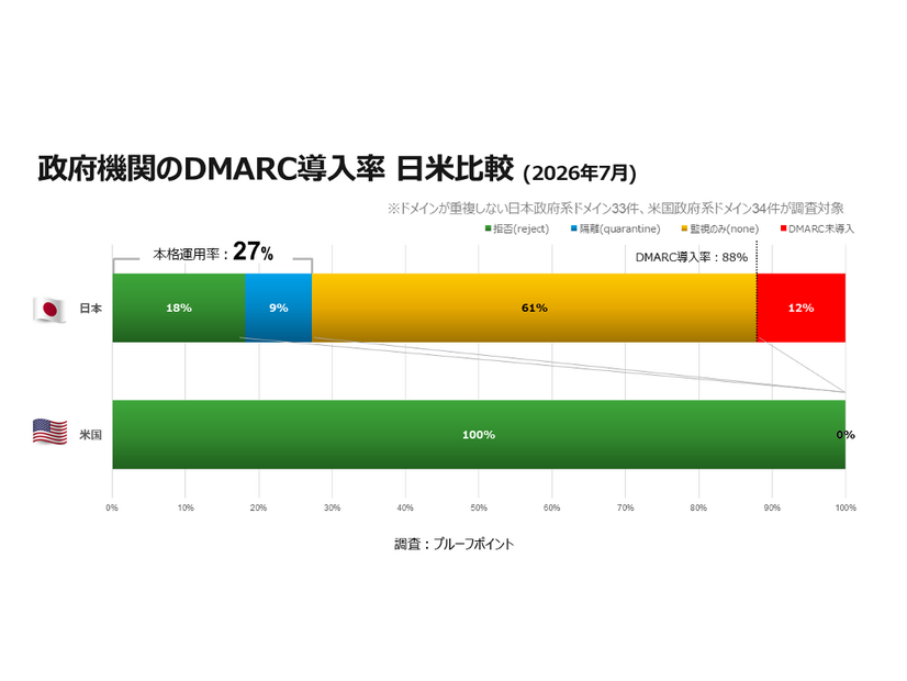 政府機関のDMARC導入率 日米比較