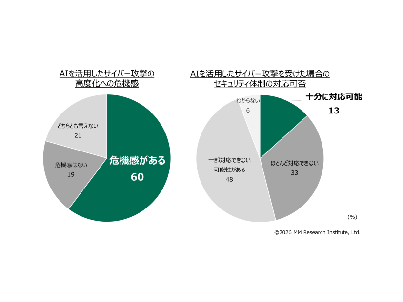 AIによるサイバー攻撃高度化への危機感と、攻撃を受けた場合の対応可否（n=1,000）