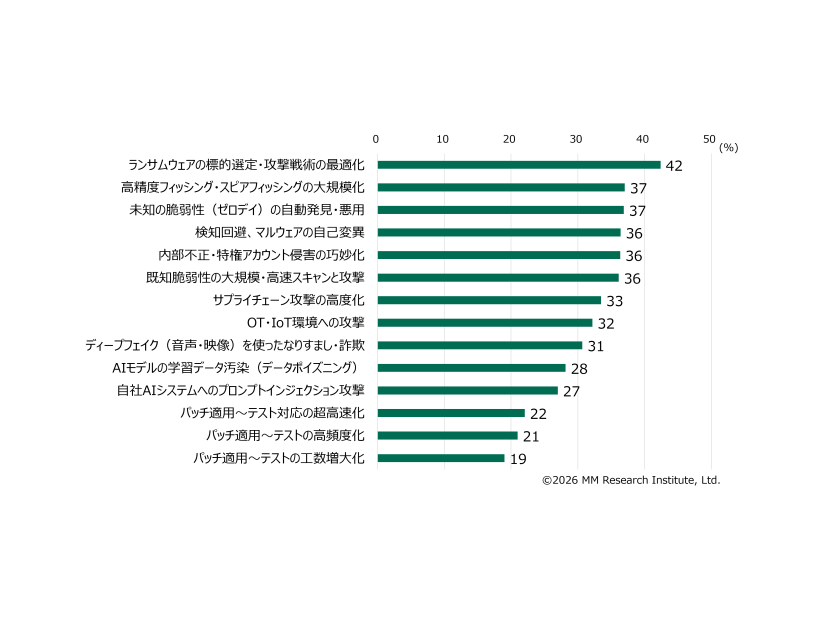 AIを活用したサイバー攻撃の高度化によって脅威になると感じる内容（n=818、複数回答）