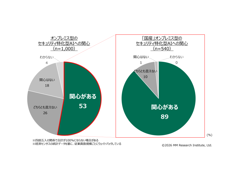 オンプレミス型のセキュリティ特化型AI並びに「国産」への関心