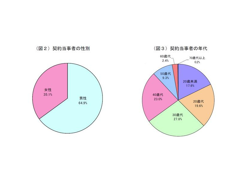 契約当事者の性別・年代