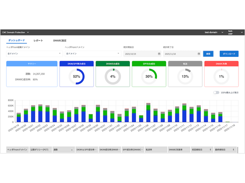 CMC Domain Protectionのダッシュボード画面