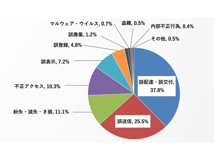 事象分類別の事故報告件数