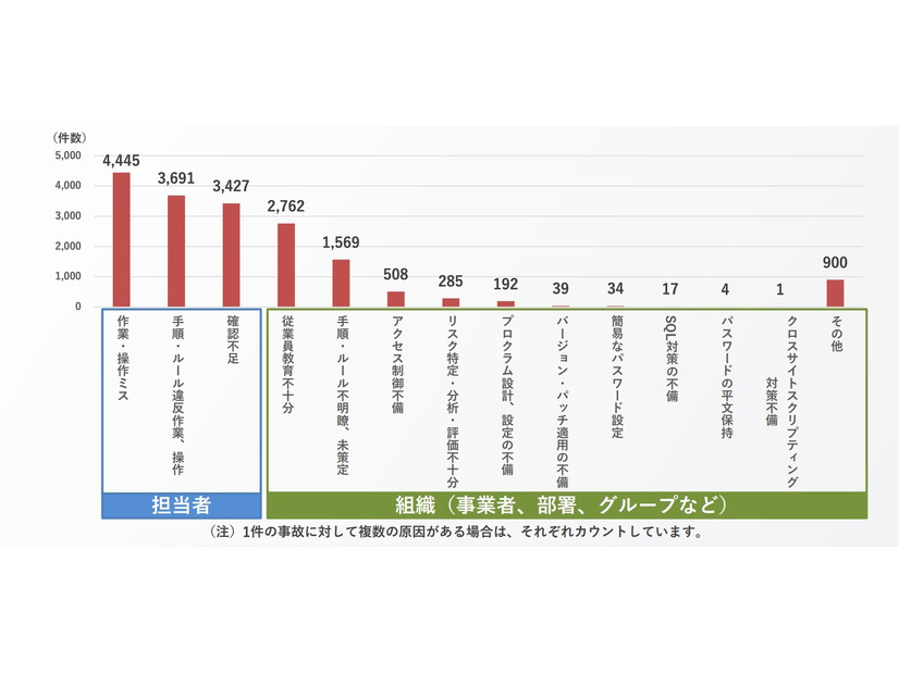 原因別集計