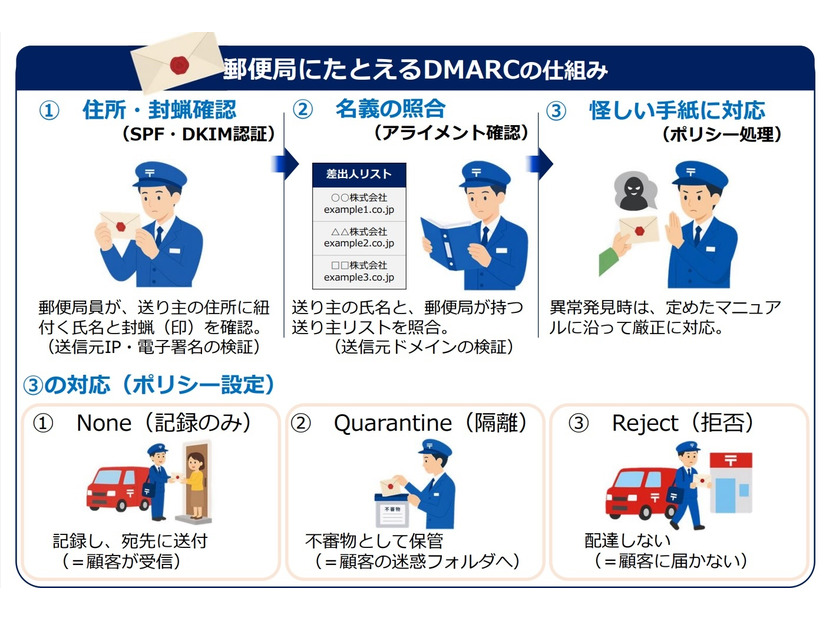 郵便局にたとえるDMARCの仕組み