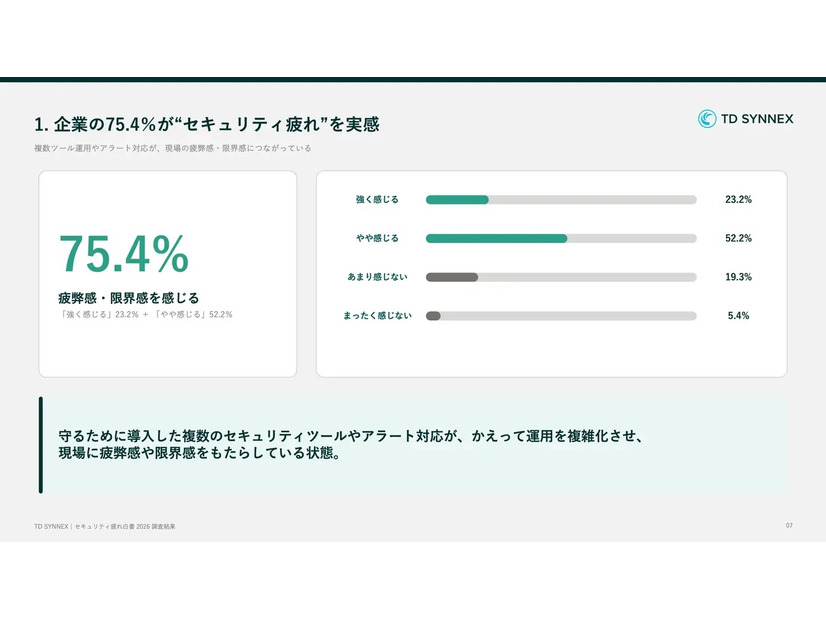 企業の75.4％が「セキュリティ疲れ」を実感