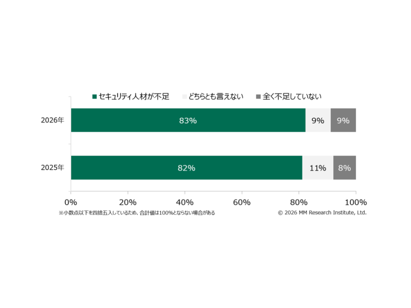 サイバーセキュリティ人材が不足する企業（いずれもn=1,000）