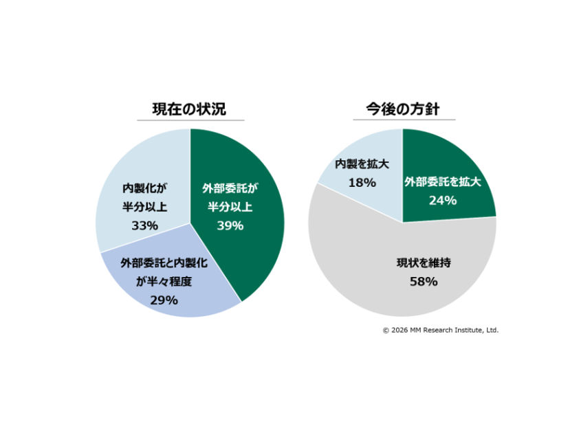 企業のサイバーセキュリティ対策における外部委託と内製化の割合（現在の状況）と今後の方針（n=1,000）