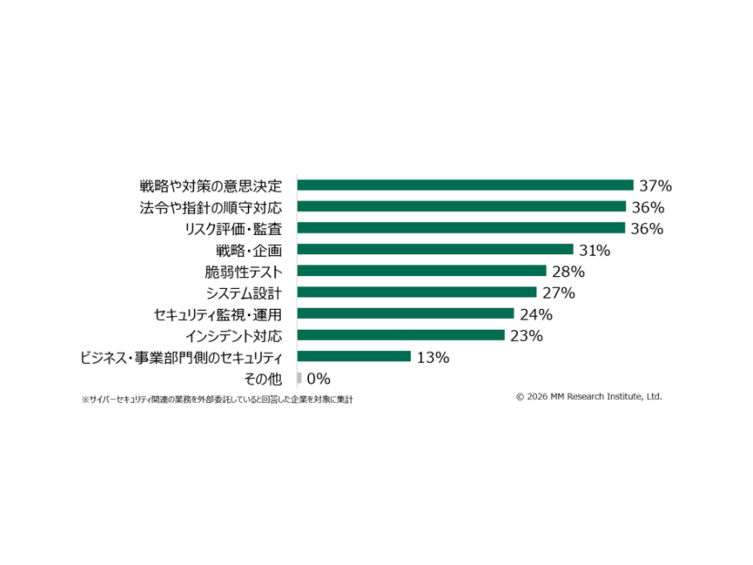 外部委託しているサイバーセキュリティの領域 （n=841）