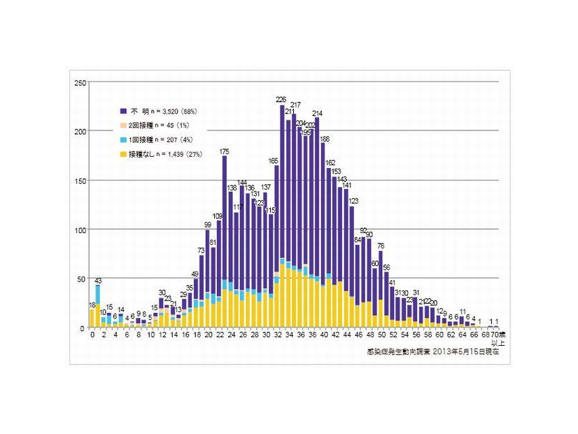 年齢群別接種歴別風しん累積報告数（男性）