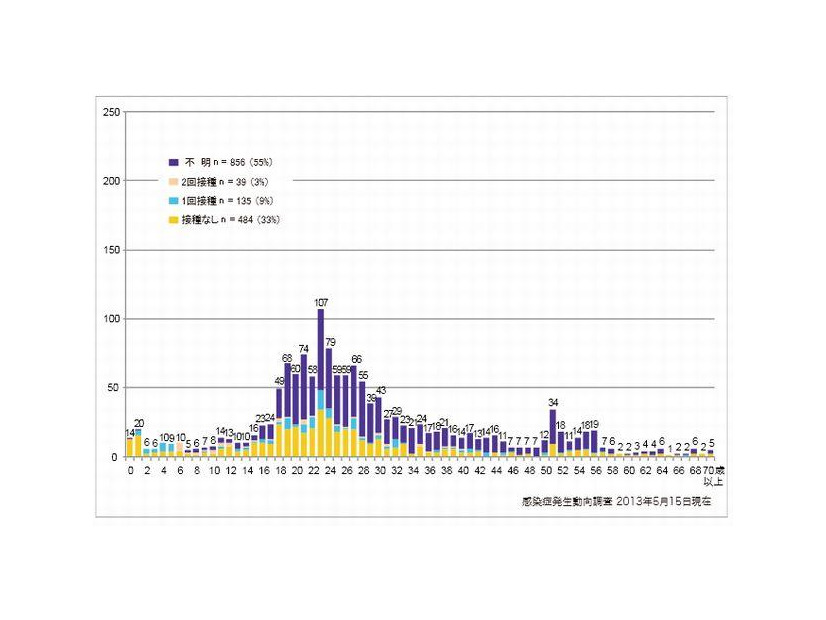 年齢群別接種歴別風しん累積報告数（女性）