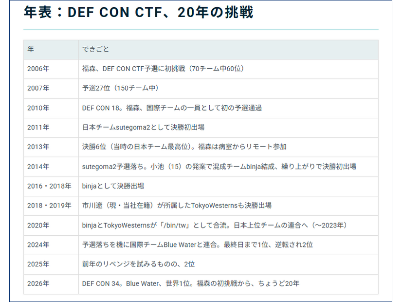 https://gmo-cybersecurity.com/column/ctf/def-con-no1/