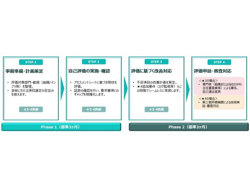 「SCS評価制度支援コンサルティング」 支援の流れ