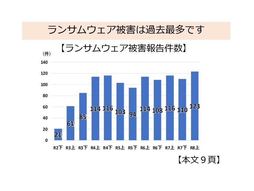 ランサムウェア被害報告件数