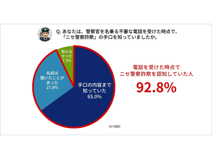 あなたは、警察官を名乗る不審な電話を受けた時点で、「ニセ警察詐欺」の手口を知っていましたか。