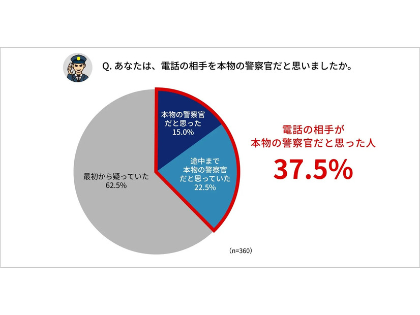 あなたは、電話の相手を本物の警察官だと思いましたか。