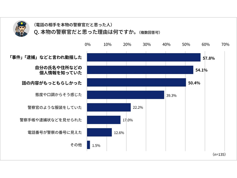 本物の警察官だと思った理由は何ですか。