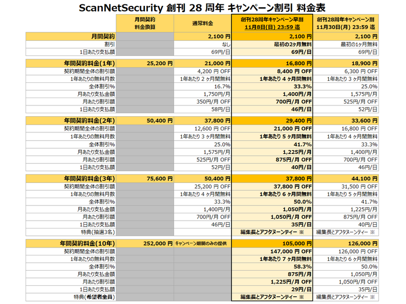 創刊 28 周年記念キャンペーンのおしらせ（1）PayPal と銀行振込はご利用できません ごめんなさい