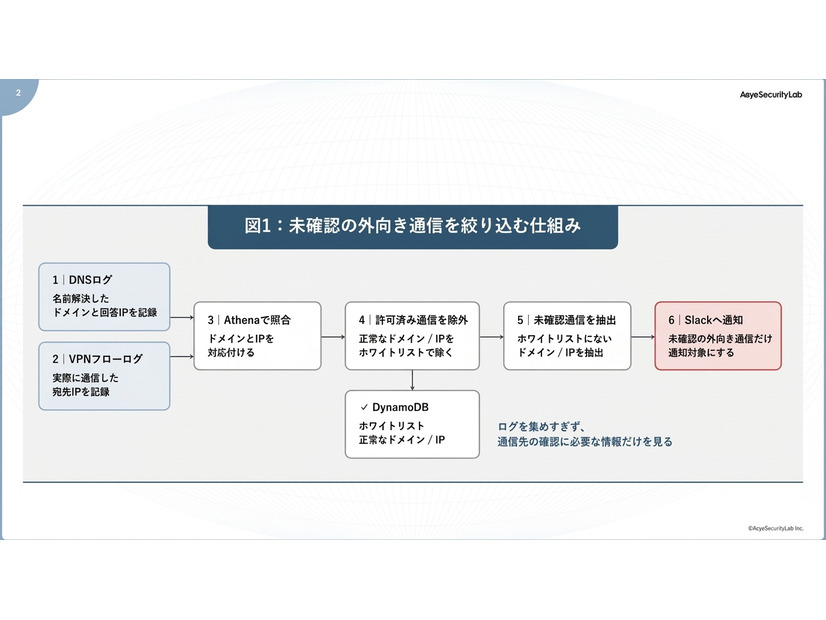 未確認の外向き通信を絞り込む仕組み