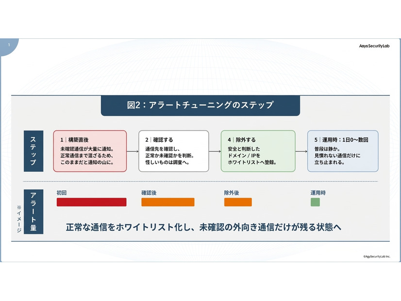 アラートチューニングのステップ