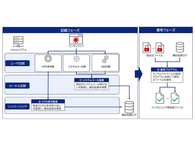 記録フェーズと復号フェーズ