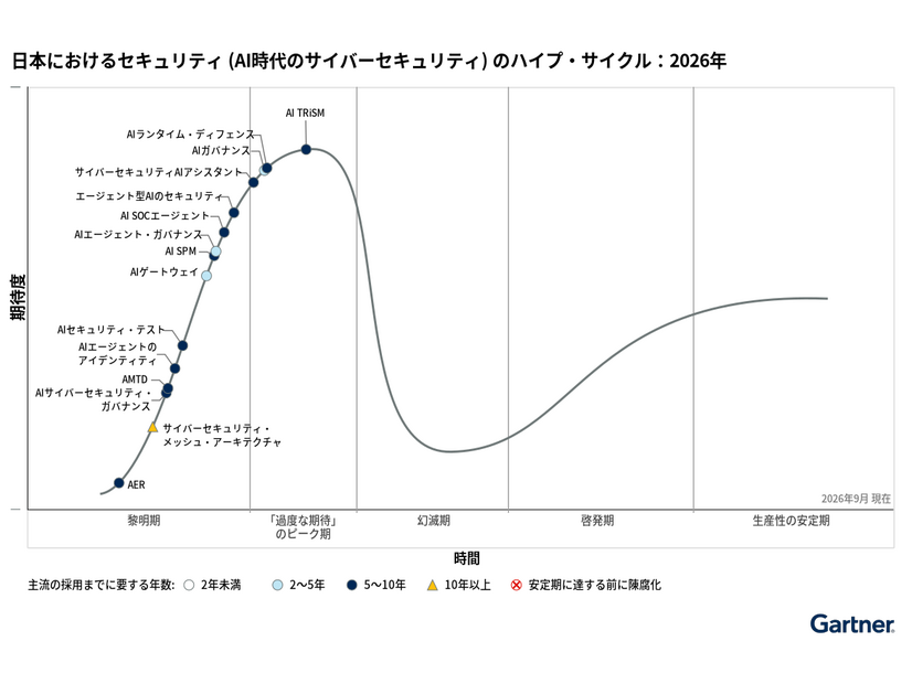 日本におけるセキュリティ (AI時代のサイバーセキュリティ) のハイプ・サイクル：2026年