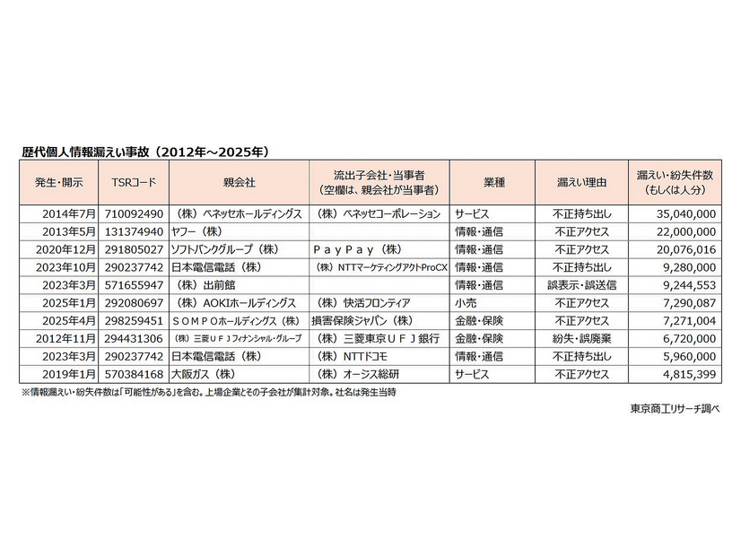 過去の大規模個人情報漏えい事故（2012年～2025年）