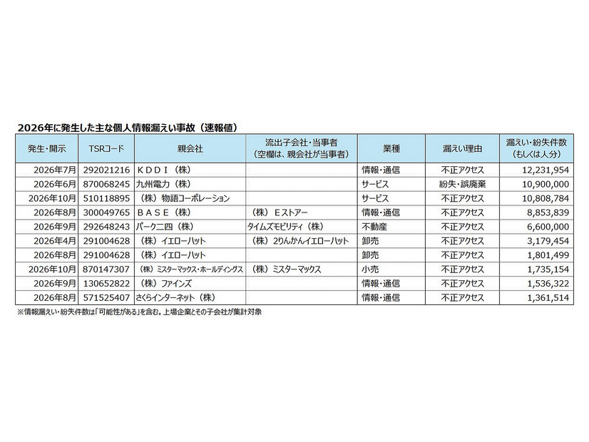 2026年に発生した主な個人情報漏えい（速報値）