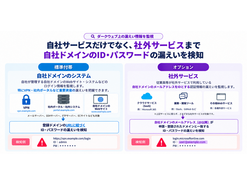 ネットde診断 メールアドレス漏えい検知オプション