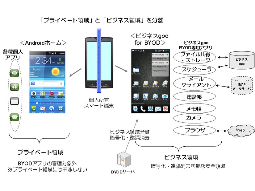 「ビジネスgoo for BYOD」機能イメージ